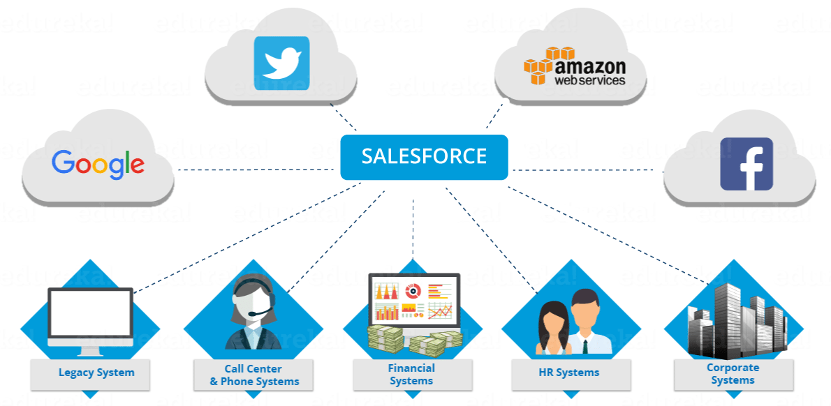 what is salesforce today - edureka