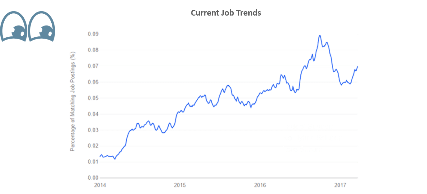 Azure Job Trends - Azure Tutorial - Edureka