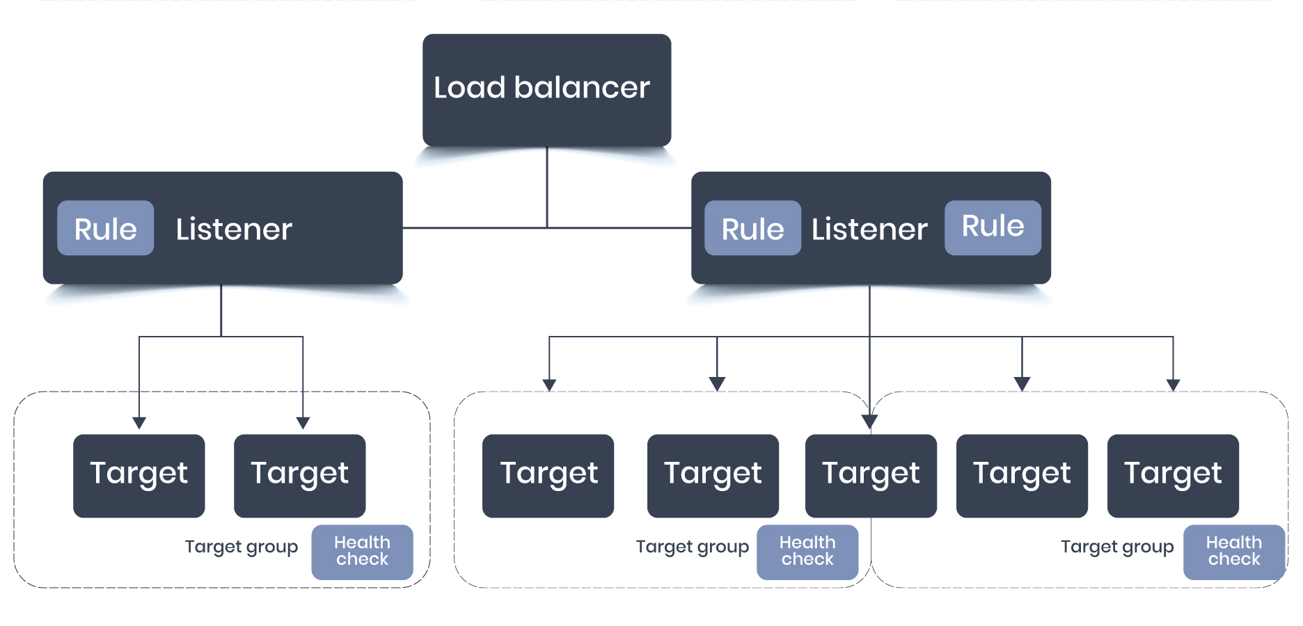 NLB - Network Load Balancer - Edureka