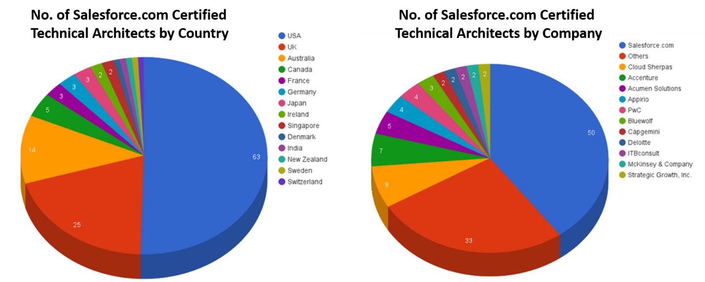 Salesforce certified architects by country