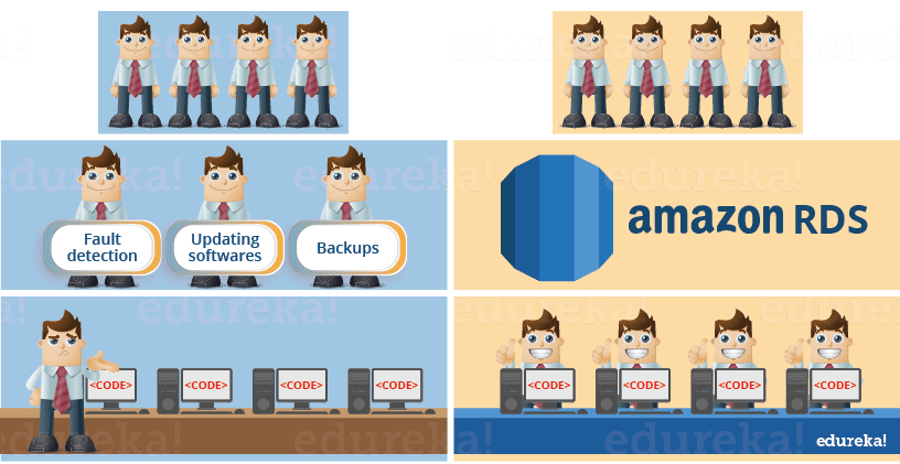 aws example - rds aws tutorial - Edureka